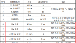 賦能3000萬只鍍膜產(chǎn)品：涂料項(xiàng)目保障1.22億營收目標(biāo)