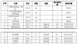 200萬投資，110萬件產(chǎn)能：粉末涂料需求提升