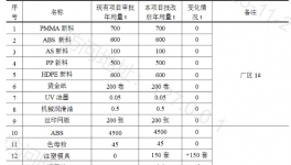 投2500萬實(shí)施涂料項(xiàng)目升級，保障3億套包裝盒競爭力