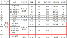 600萬投資，650萬產(chǎn)能：涂料工藝提供表面保障