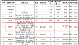 投資5000萬，產(chǎn)能100萬零部件 粉末涂料采購需求