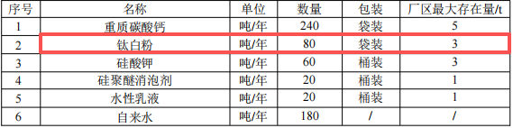 珠海陶氏無機(jī)粉末涂料新廠項目：投資千萬，年產(chǎn)能600噸