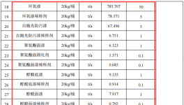 黃海造船4.87億擴(kuò)建 核心船舶涂料項目護(hù)航7.98萬噸年產(chǎn)能