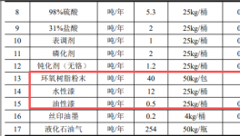 知恒五金投資200萬建設(shè)專業(yè)涂料項目 年處理五金件達(dá)110萬件