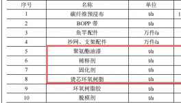 總投資120萬(wàn) 年產(chǎn)15萬(wàn)支漁具涂料應(yīng)用項(xiàng)目