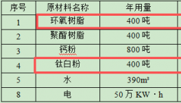 千萬(wàn)投資年產(chǎn)2000噸粉末涂料搬遷項(xiàng)目