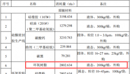 慕裕新材料總投資500萬 年產(chǎn)1.5萬噸密封膠涂料項(xiàng)目