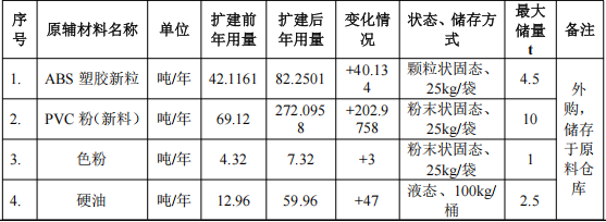 500萬投資年產(chǎn)80噸玩具及42噸外殼擴(kuò)建項目及涂料項目