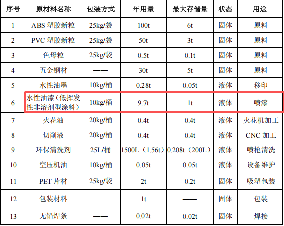 200萬(wàn)投資 年產(chǎn)500萬(wàn)件塑膠玩具涂料項(xiàng)目