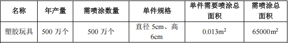 200萬(wàn)投資 年產(chǎn)500萬(wàn)件塑膠玩具涂料項(xiàng)目