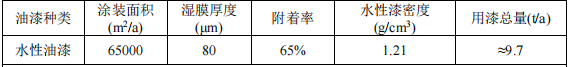 200萬(wàn)投資 年產(chǎn)500萬(wàn)件塑膠玩具涂料項(xiàng)目