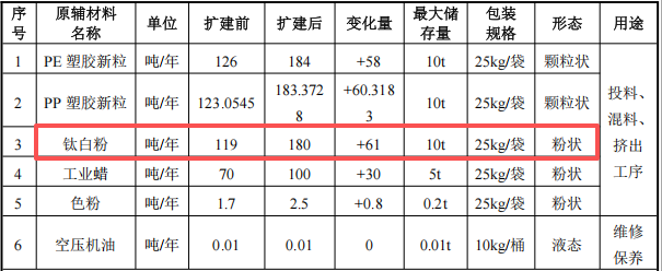 150萬(wàn)投資擴(kuò)建年產(chǎn)435噸塑膠及色母粉末涂料項(xiàng)目