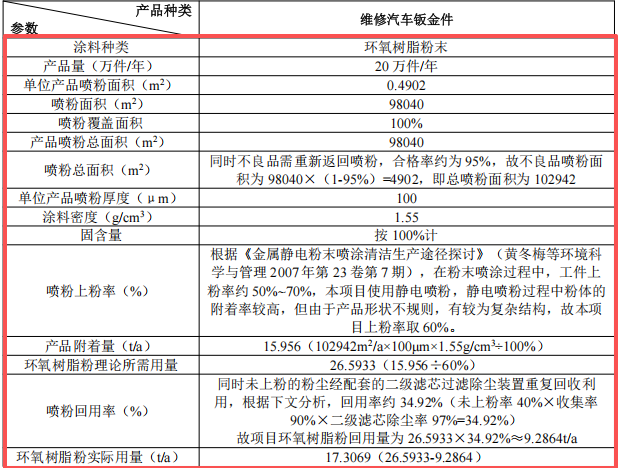 100萬投資 年產(chǎn)100萬件鋁配件及20萬件鈑金維修粉末涂料項(xiàng)目