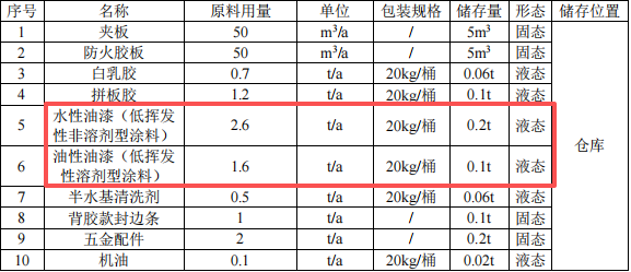 500萬(wàn)投資年產(chǎn)3000套組合柜及1000個(gè)裝飾板涂料項(xiàng)目