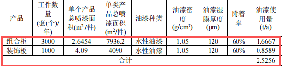 500萬(wàn)投資年產(chǎn)3000套組合柜及1000個(gè)裝飾板涂料項(xiàng)目