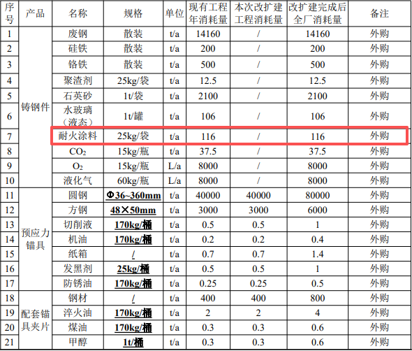 3200萬(wàn)投資擴(kuò)建年產(chǎn)2000萬(wàn)件錨具項(xiàng)目（含表面涂裝）