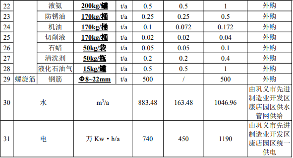 3200萬(wàn)投資擴(kuò)建年產(chǎn)2000萬(wàn)件錨具項(xiàng)目（含表面涂裝）