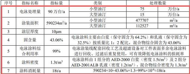 300萬投資、265萬件年產(chǎn)規(guī)模的家電粉末涂料項(xiàng)目