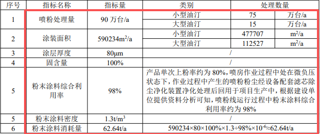 300萬投資、265萬件年產(chǎn)規(guī)模的家電粉末涂料項(xiàng)目