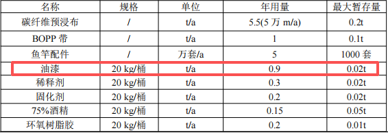 50萬(wàn)投資、5萬(wàn)支年產(chǎn)魚竿涂料項(xiàng)目