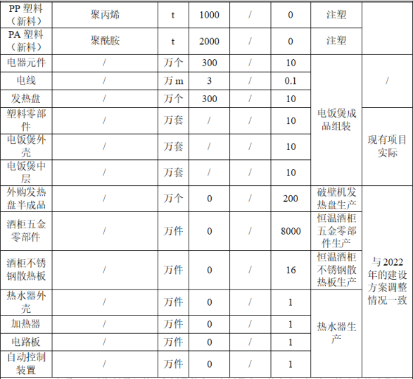 160萬(wàn)擴(kuò)建 年產(chǎn)百萬(wàn)件家電配件涂料項(xiàng)目