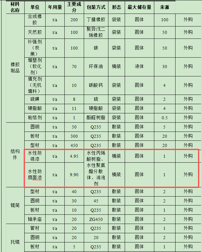 500萬投資、年產(chǎn)千噸級橡膠金屬制品涂料項目