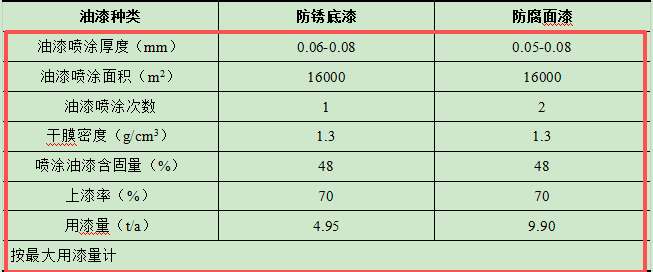 500萬投資、年產(chǎn)千噸級橡膠金屬制品涂料項目