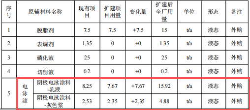 600萬(wàn)投資、年產(chǎn)5000件新能源汽車粉末涂料項(xiàng)目