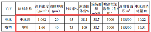 600萬(wàn)投資、年產(chǎn)5000件新能源汽車粉末涂料項(xiàng)目