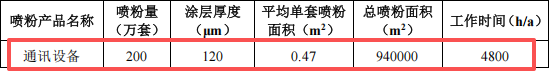 粉末涂料項目：億元投資、年產(chǎn)200萬套通訊設(shè)備