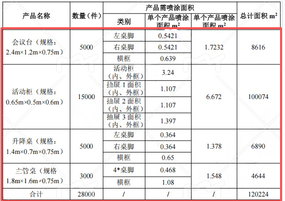 300萬投資、年產(chǎn)2.8萬件金屬家具涂料項(xiàng)目