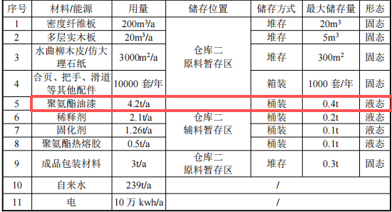 涂料項(xiàng)目：200萬(wàn)投資、年產(chǎn)萬(wàn)套環(huán)保家具