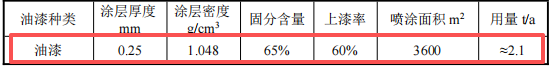 涂料項(xiàng)目：200萬(wàn)投資、年產(chǎn)萬(wàn)套環(huán)保家具
