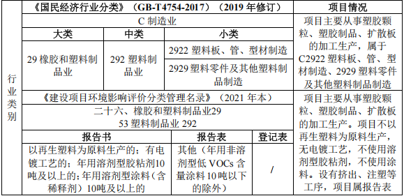 3200萬投資、年產(chǎn)萬噸塑料制品粉末涂料項(xiàng)目