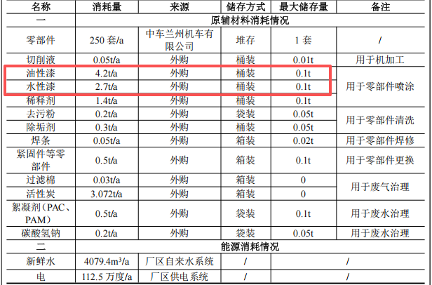 投資210萬(wàn)涂料項(xiàng)目啟動(dòng)，年檢修250套鐵路機(jī)車零部件