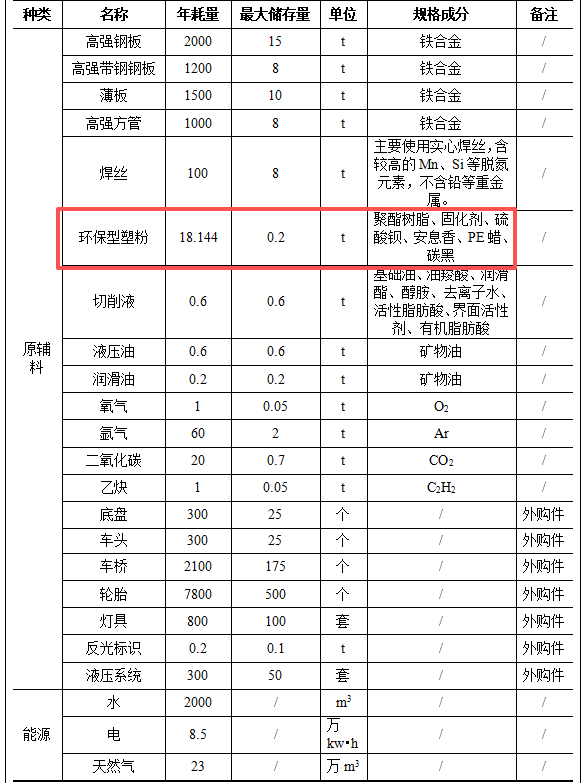 粉末涂料項(xiàng)目：七百萬元投資打造五百輛專用車生產(chǎn)基地