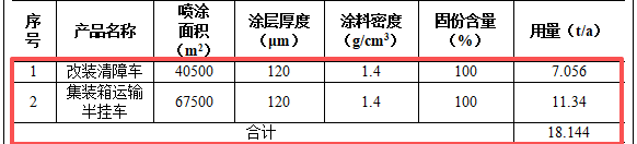 粉末涂料項(xiàng)目：七百萬元投資打造五百輛專用車生產(chǎn)基地