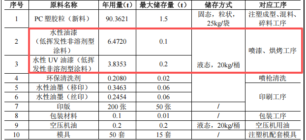 投資三百五十萬涂料項目啟動，年產(chǎn)七百萬件電子外殼