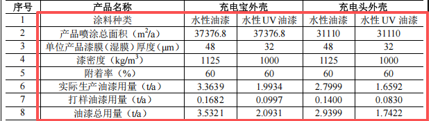 投資三百五十萬涂料項目啟動，年產(chǎn)七百萬件電子外殼