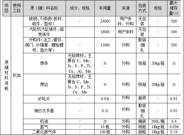 總投資3500萬(wàn)涂料項(xiàng)目 年產(chǎn)五千噸清潔能源高端裝備
