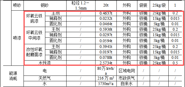 總投資3500萬(wàn)涂料項(xiàng)目 年產(chǎn)五千噸清潔能源高端裝備