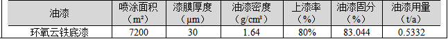 總投資3500萬(wàn)涂料項(xiàng)目 年產(chǎn)五千噸清潔能源高端裝備