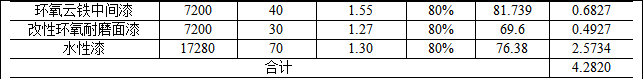 總投資3500萬(wàn)涂料項(xiàng)目 年產(chǎn)五千噸清潔能源高端裝備