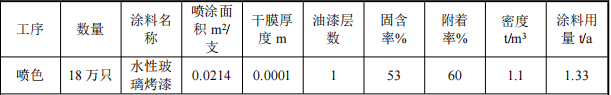 投資二百萬涂料項(xiàng)目落地祁縣，打造玻璃器皿深加工基地