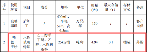 30萬(wàn)涂料項(xiàng)目啟動(dòng)，年加工150萬(wàn)只玻璃器皿
