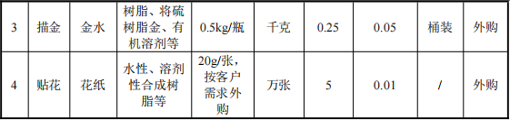 30萬(wàn)涂料項(xiàng)目啟動(dòng)，年加工150萬(wàn)只玻璃器皿