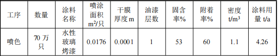 30萬(wàn)涂料項(xiàng)目啟動(dòng)，年加工150萬(wàn)只玻璃器皿