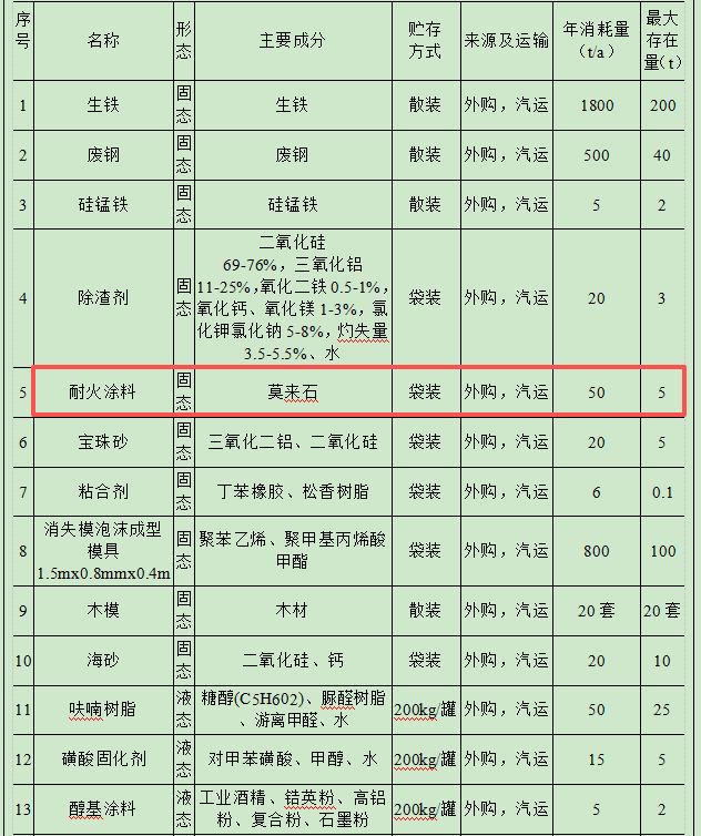 800萬涂料項目落地海陵，年產(chǎn)2000噸高端鐵鑄件