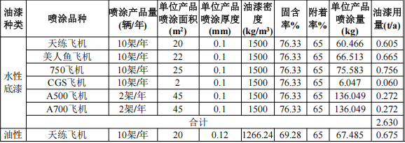 投資2.086億元涂料項(xiàng)目啟動(dòng) 達(dá)產(chǎn)后年產(chǎn)49架航空器與船舶