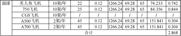 投資2.086億元涂料項(xiàng)目啟動(dòng) 達(dá)產(chǎn)后年產(chǎn)49架航空器與船舶